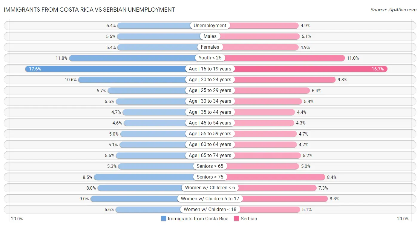 Immigrants from Costa Rica vs Serbian Unemployment
