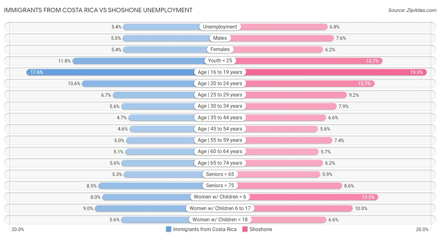Immigrants from Costa Rica vs Shoshone Unemployment