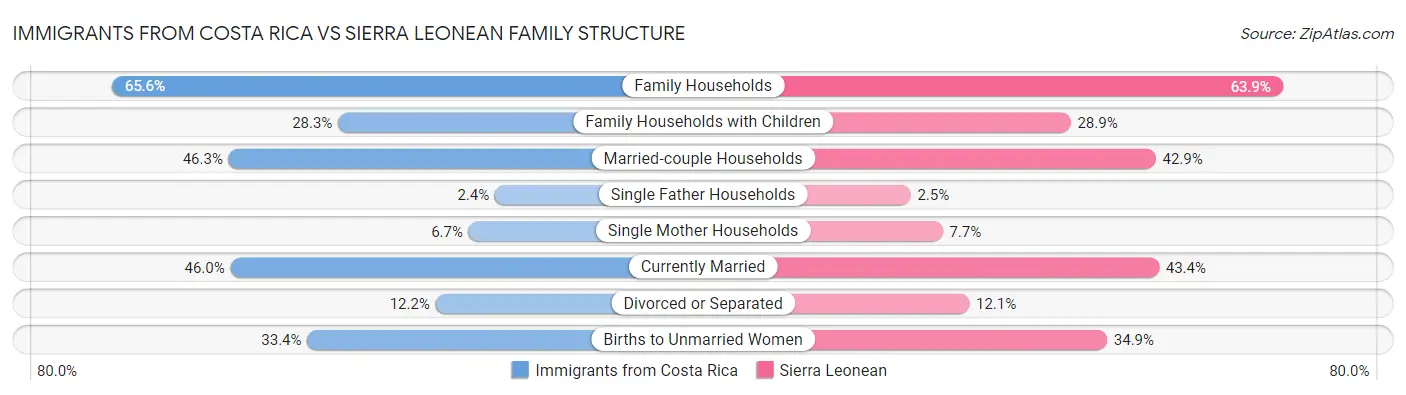 Immigrants from Costa Rica vs Sierra Leonean Family Structure