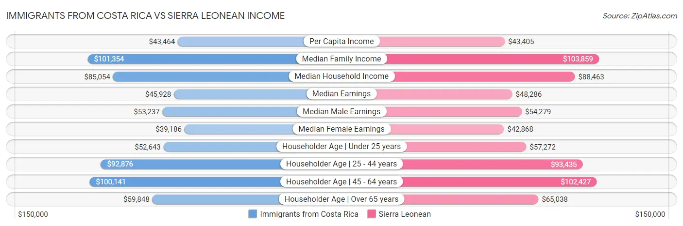 Immigrants from Costa Rica vs Sierra Leonean Income
