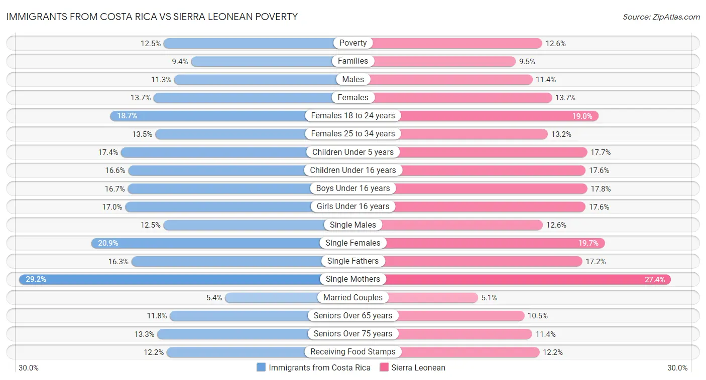 Immigrants from Costa Rica vs Sierra Leonean Poverty