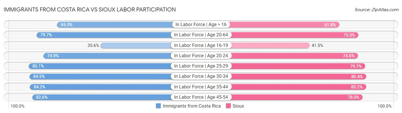 Immigrants from Costa Rica vs Sioux Labor Participation
