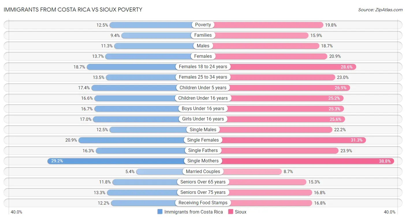 Immigrants from Costa Rica vs Sioux Poverty