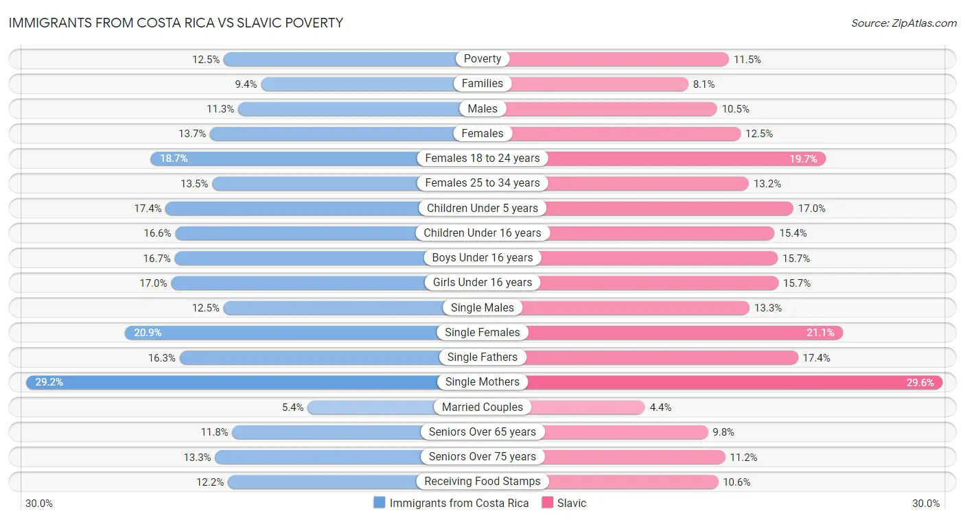 Immigrants from Costa Rica vs Slavic Poverty