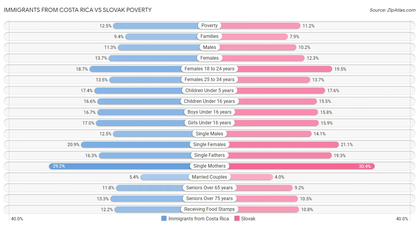 Immigrants from Costa Rica vs Slovak Poverty