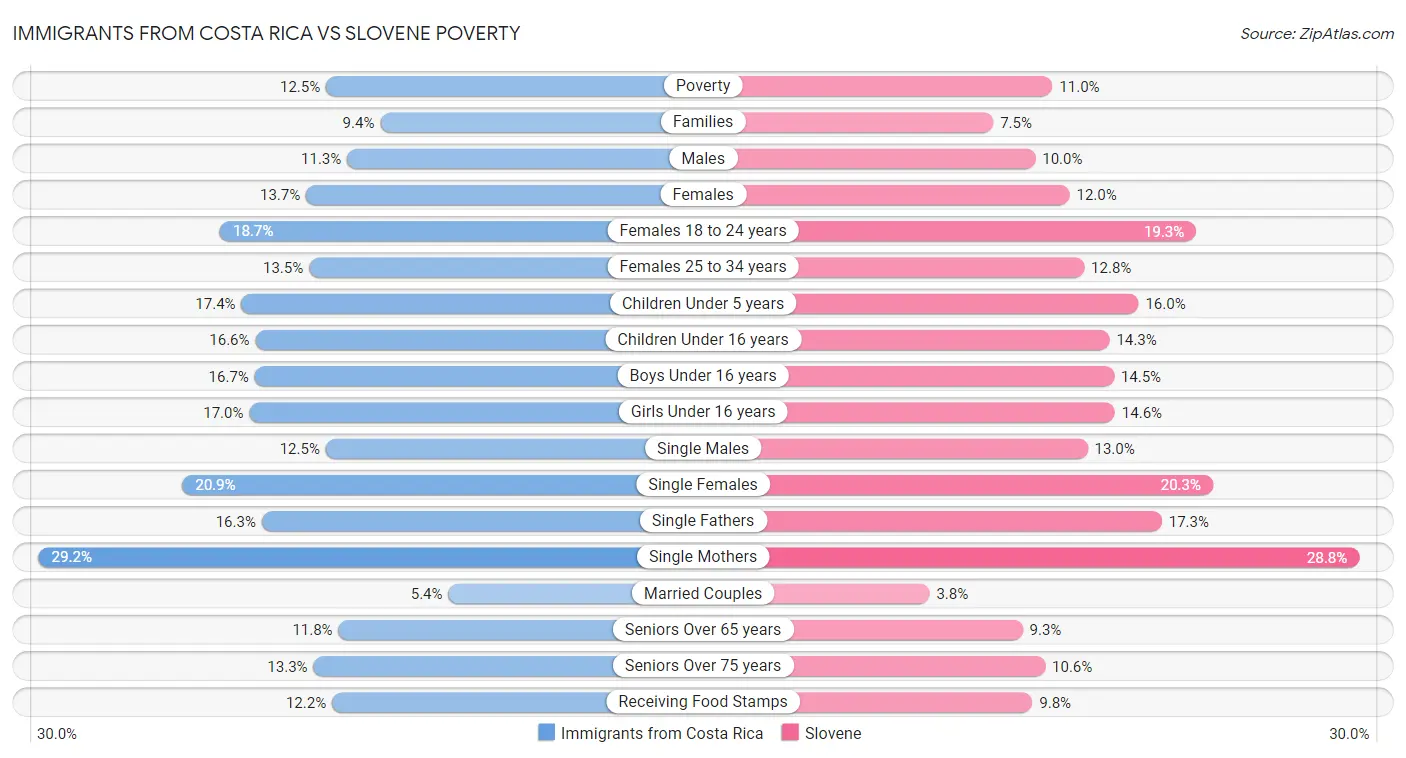 Immigrants from Costa Rica vs Slovene Poverty