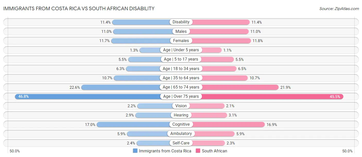 Immigrants from Costa Rica vs South African Disability