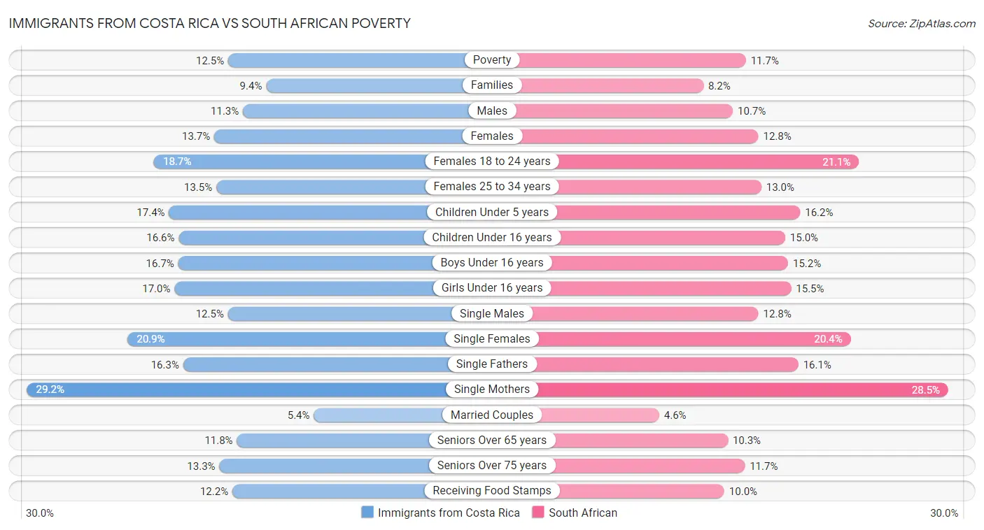 Immigrants from Costa Rica vs South African Poverty