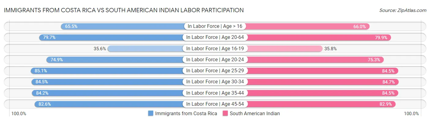 Immigrants from Costa Rica vs South American Indian Labor Participation