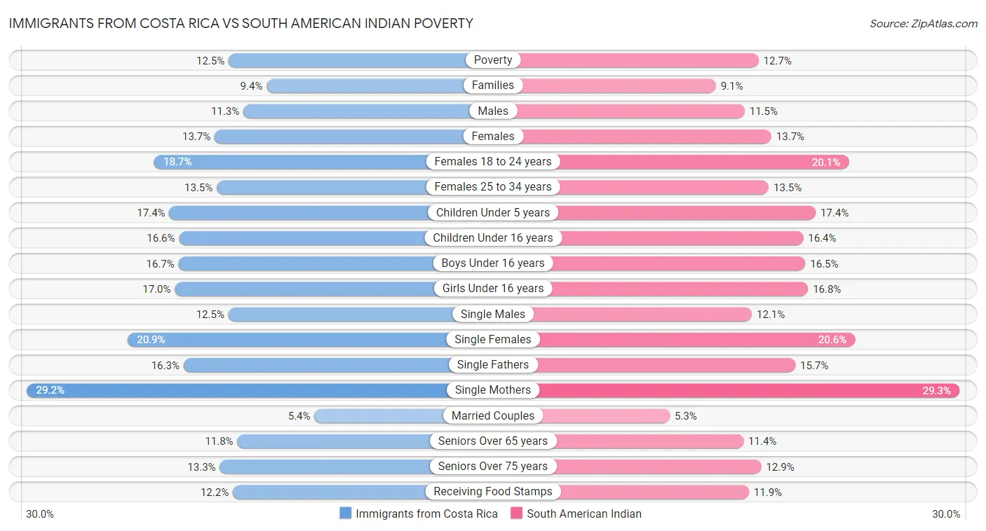 Immigrants from Costa Rica vs South American Indian Poverty