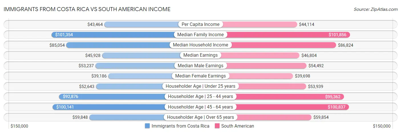 Immigrants from Costa Rica vs South American Income