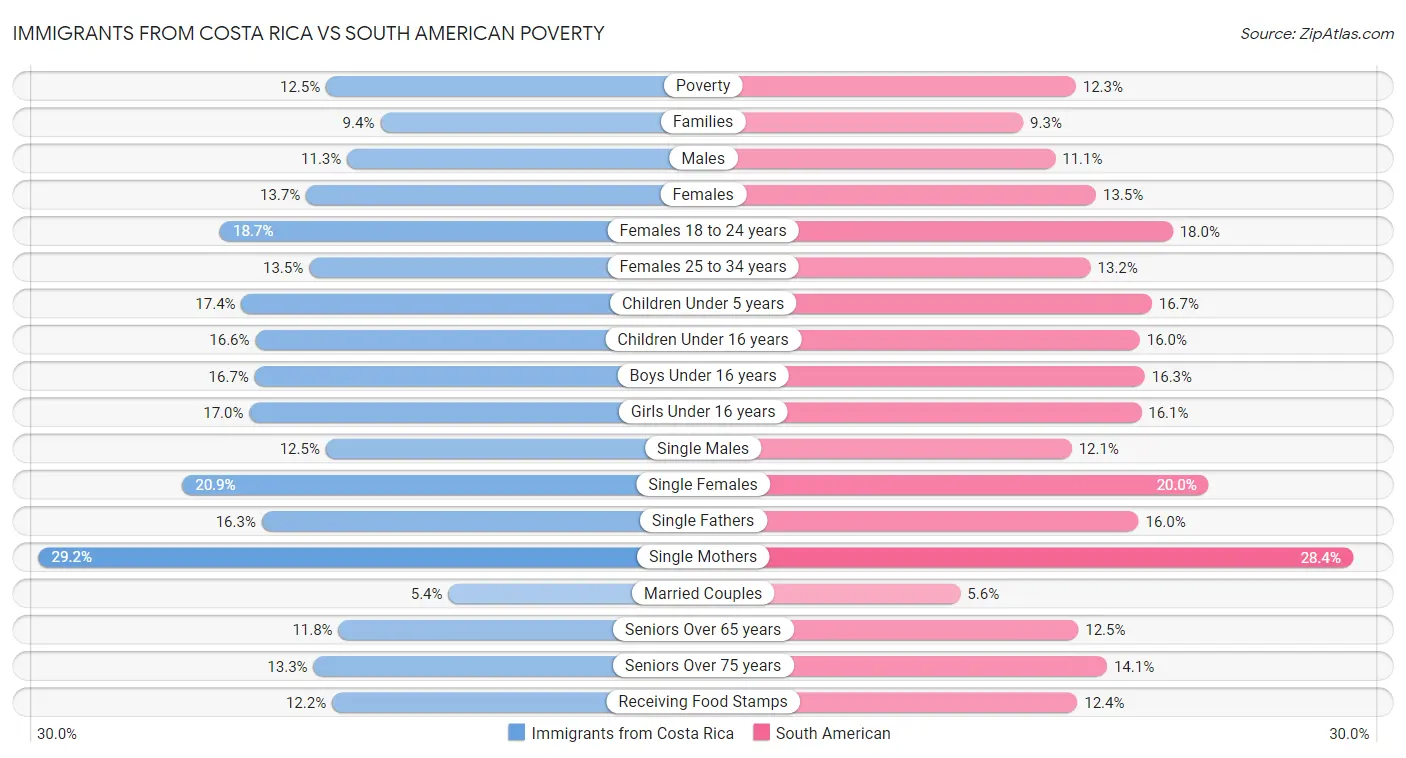 Immigrants from Costa Rica vs South American Poverty