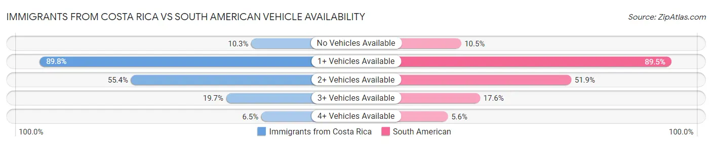 Immigrants from Costa Rica vs South American Vehicle Availability
