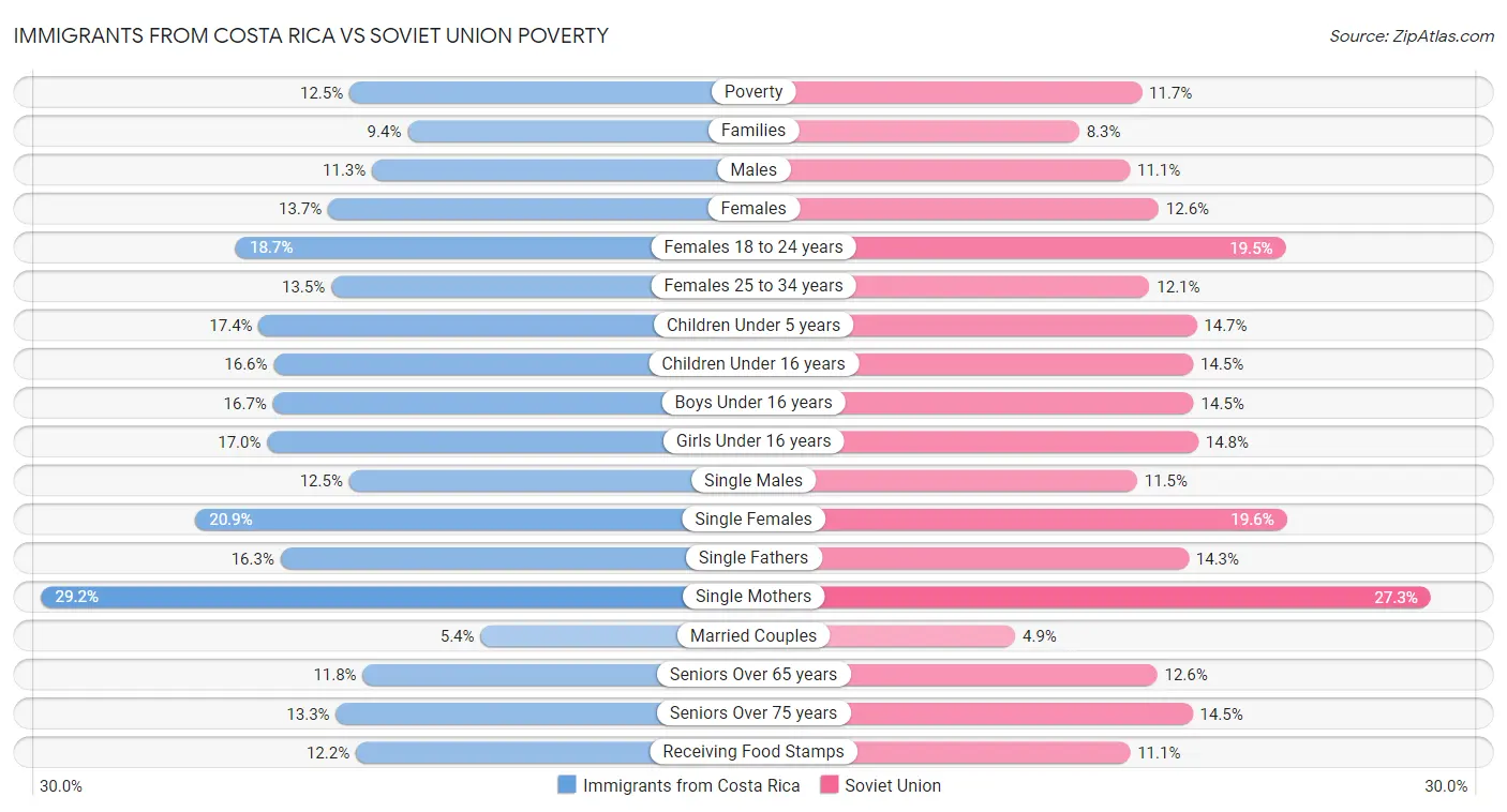 Immigrants from Costa Rica vs Soviet Union Poverty