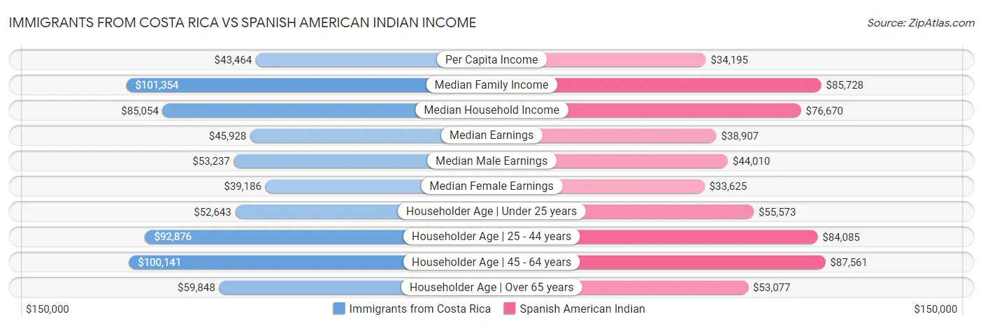 Immigrants from Costa Rica vs Spanish American Indian Income