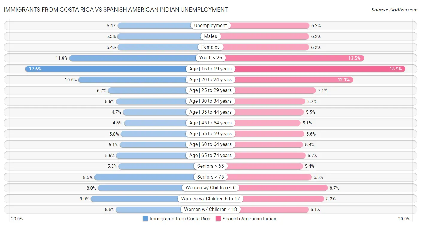 Immigrants from Costa Rica vs Spanish American Indian Unemployment