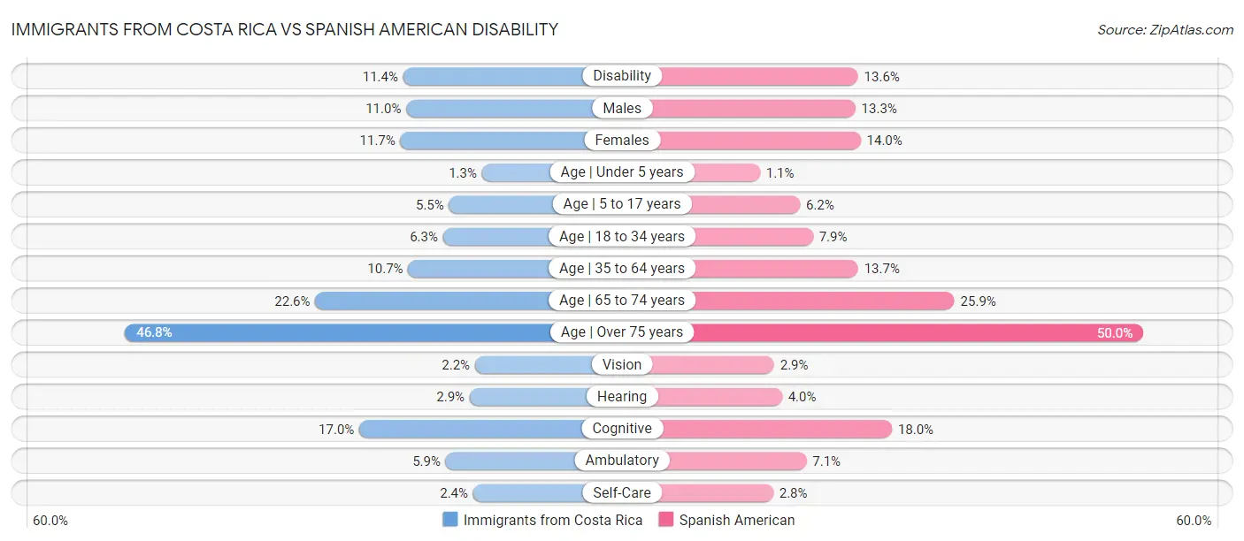 Immigrants from Costa Rica vs Spanish American Disability