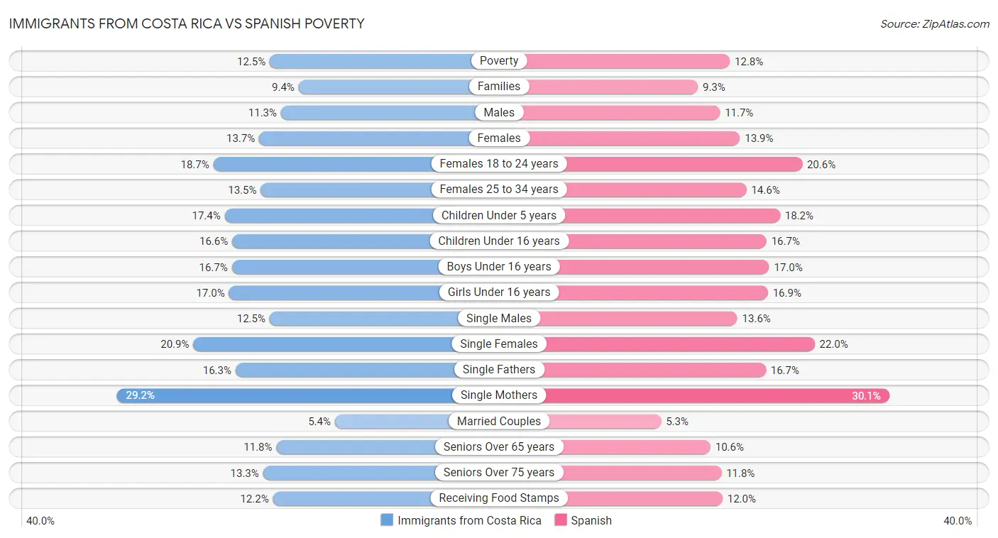 Immigrants from Costa Rica vs Spanish Poverty