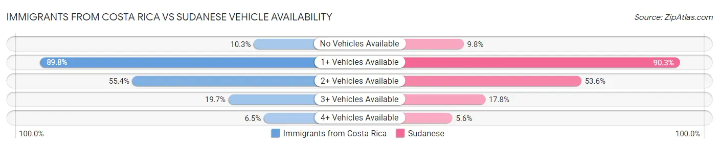 Immigrants from Costa Rica vs Sudanese Vehicle Availability