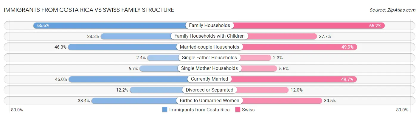 Immigrants from Costa Rica vs Swiss Family Structure
