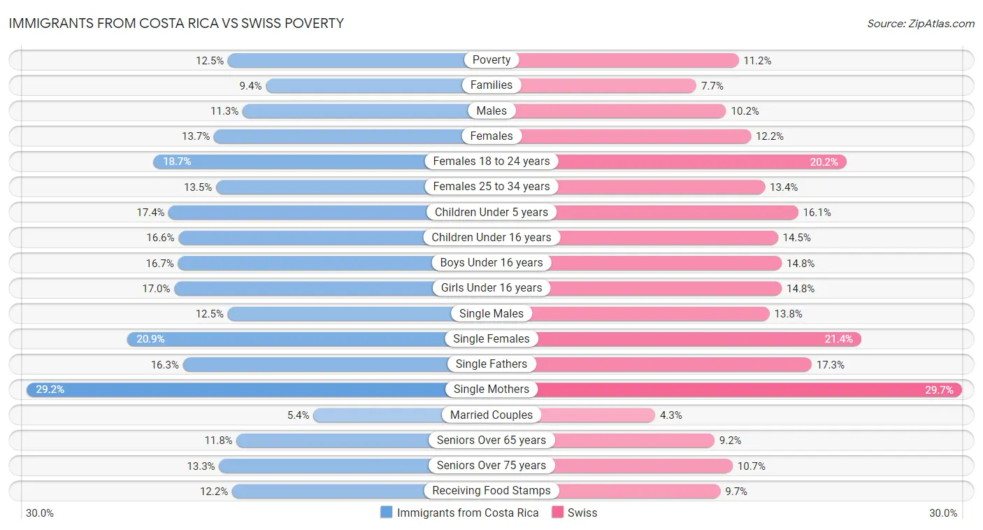 Immigrants from Costa Rica vs Swiss Poverty