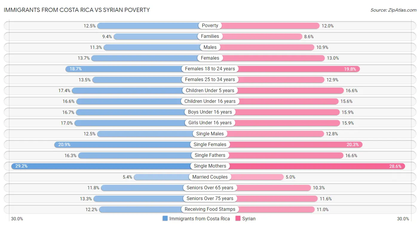 Immigrants from Costa Rica vs Syrian Poverty