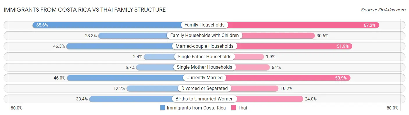 Immigrants from Costa Rica vs Thai Family Structure