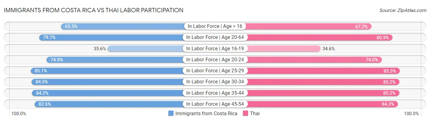 Immigrants from Costa Rica vs Thai Labor Participation