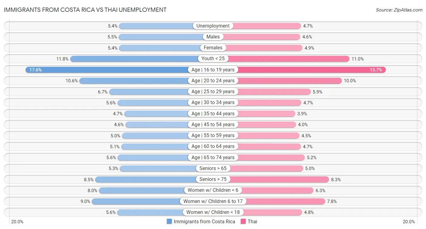 Immigrants from Costa Rica vs Thai Unemployment