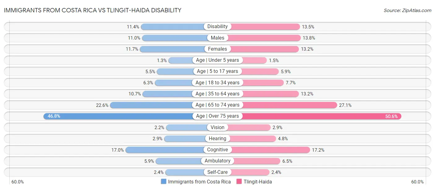 Immigrants from Costa Rica vs Tlingit-Haida Disability