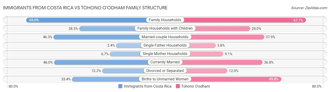 Immigrants from Costa Rica vs Tohono O'odham Family Structure
