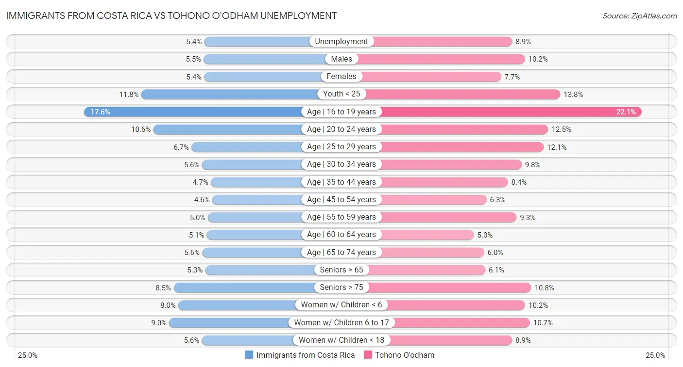 Immigrants from Costa Rica vs Tohono O'odham Unemployment