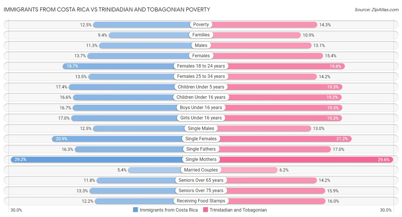 Immigrants from Costa Rica vs Trinidadian and Tobagonian Poverty
