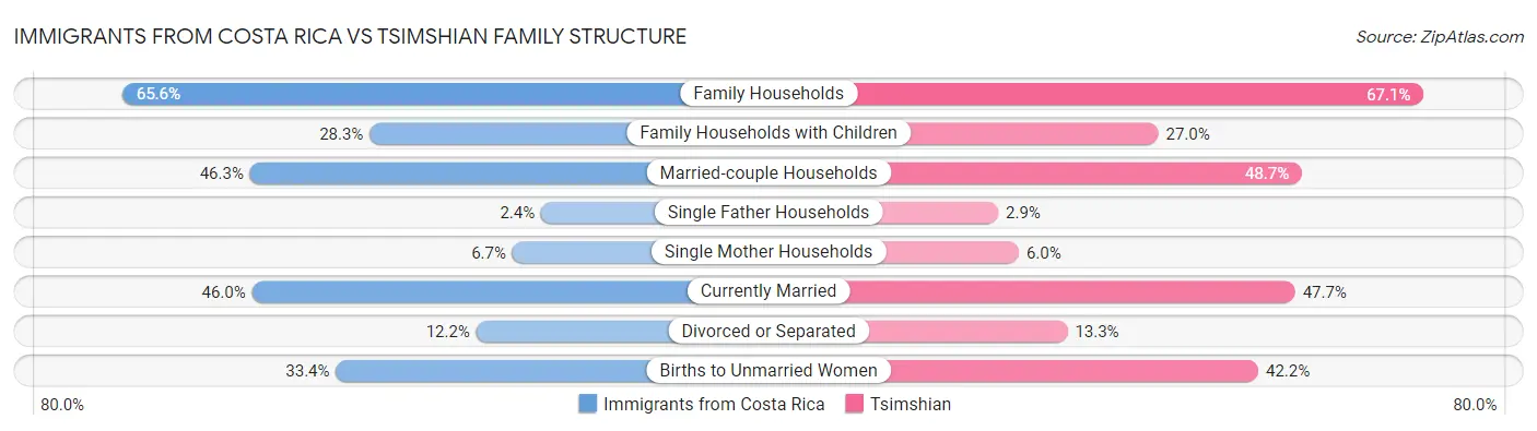 Immigrants from Costa Rica vs Tsimshian Family Structure