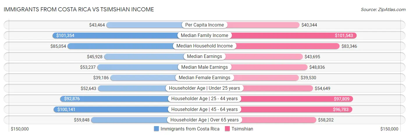 Immigrants from Costa Rica vs Tsimshian Income