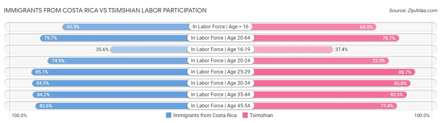 Immigrants from Costa Rica vs Tsimshian Labor Participation