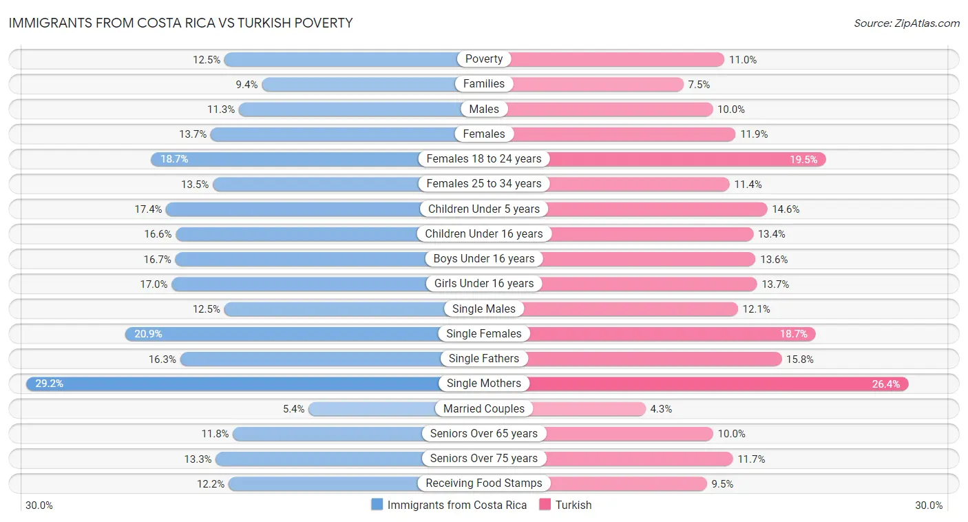 Immigrants from Costa Rica vs Turkish Poverty