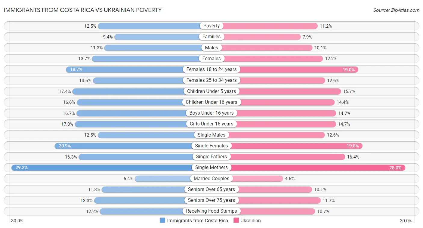 Immigrants from Costa Rica vs Ukrainian Poverty