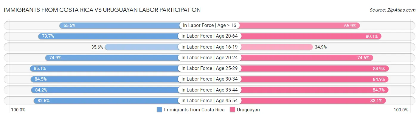 Immigrants from Costa Rica vs Uruguayan Labor Participation