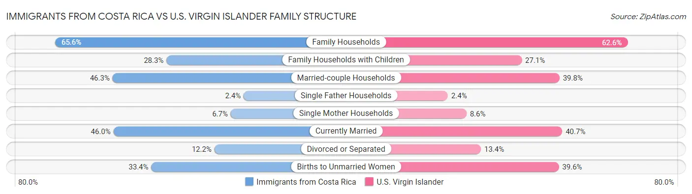 Immigrants from Costa Rica vs U.S. Virgin Islander Family Structure