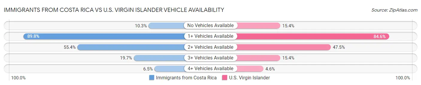 Immigrants from Costa Rica vs U.S. Virgin Islander Vehicle Availability
