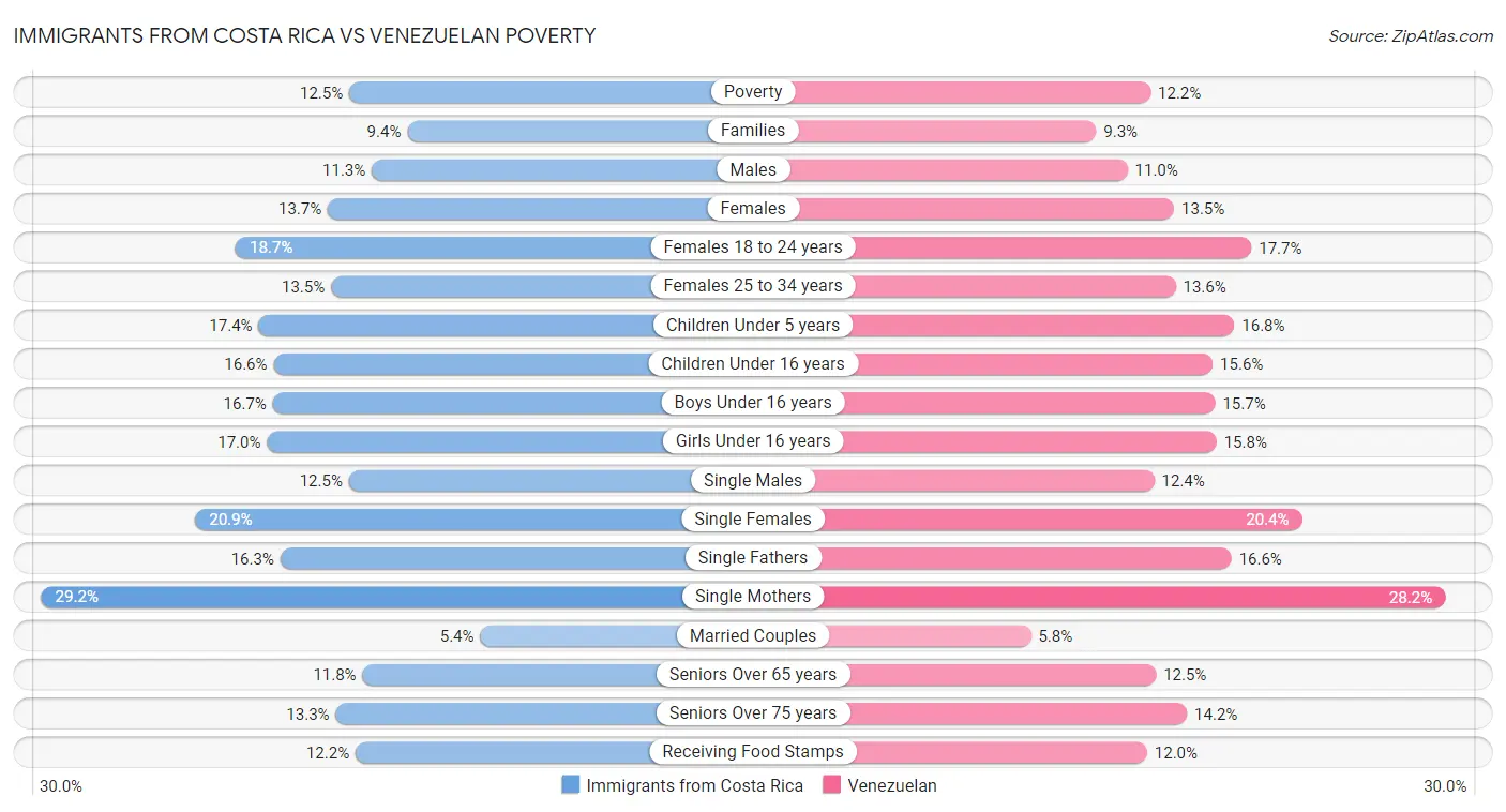 Immigrants from Costa Rica vs Venezuelan Poverty