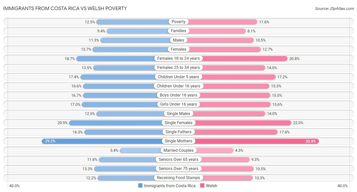 Immigrants from Costa Rica vs Welsh Poverty