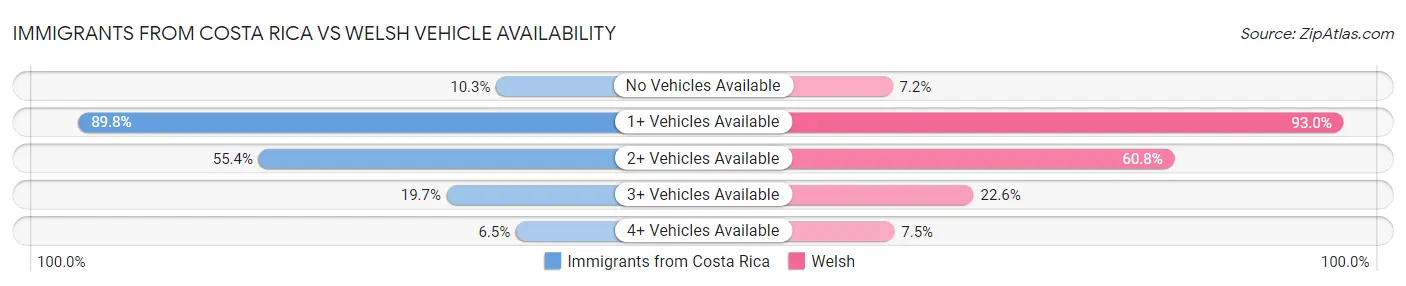 Immigrants from Costa Rica vs Welsh Vehicle Availability