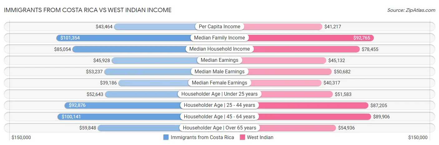 Immigrants from Costa Rica vs West Indian Income