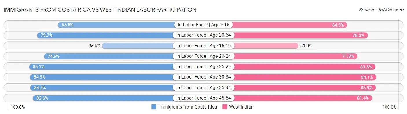 Immigrants from Costa Rica vs West Indian Labor Participation