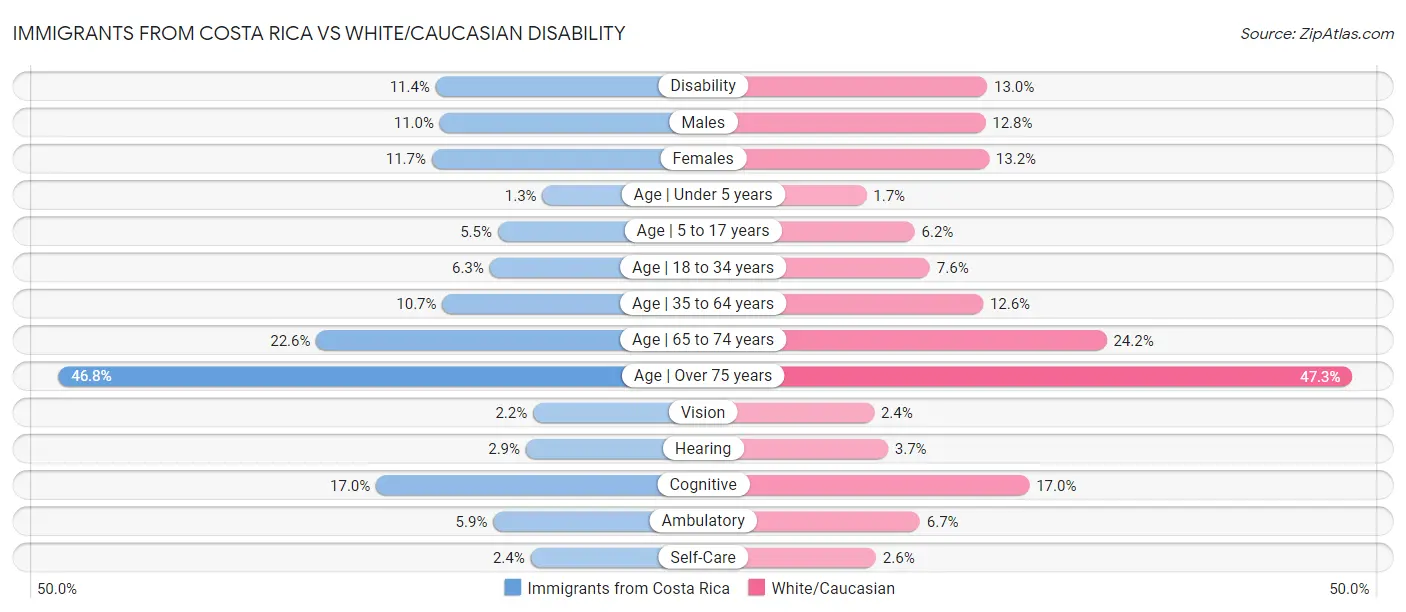 Immigrants from Costa Rica vs White/Caucasian Disability