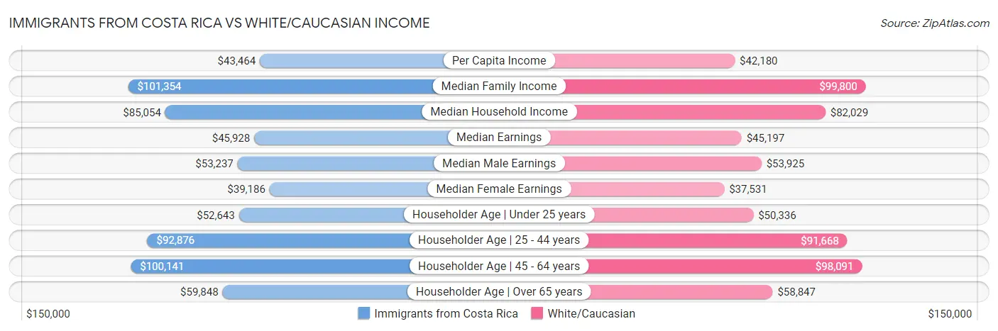 Immigrants from Costa Rica vs White/Caucasian Income