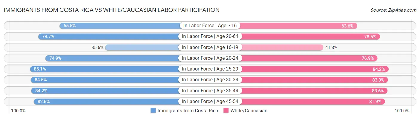 Immigrants from Costa Rica vs White/Caucasian Labor Participation