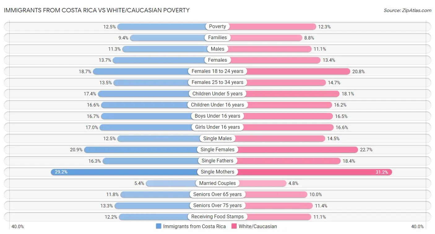 Immigrants from Costa Rica vs White/Caucasian Poverty